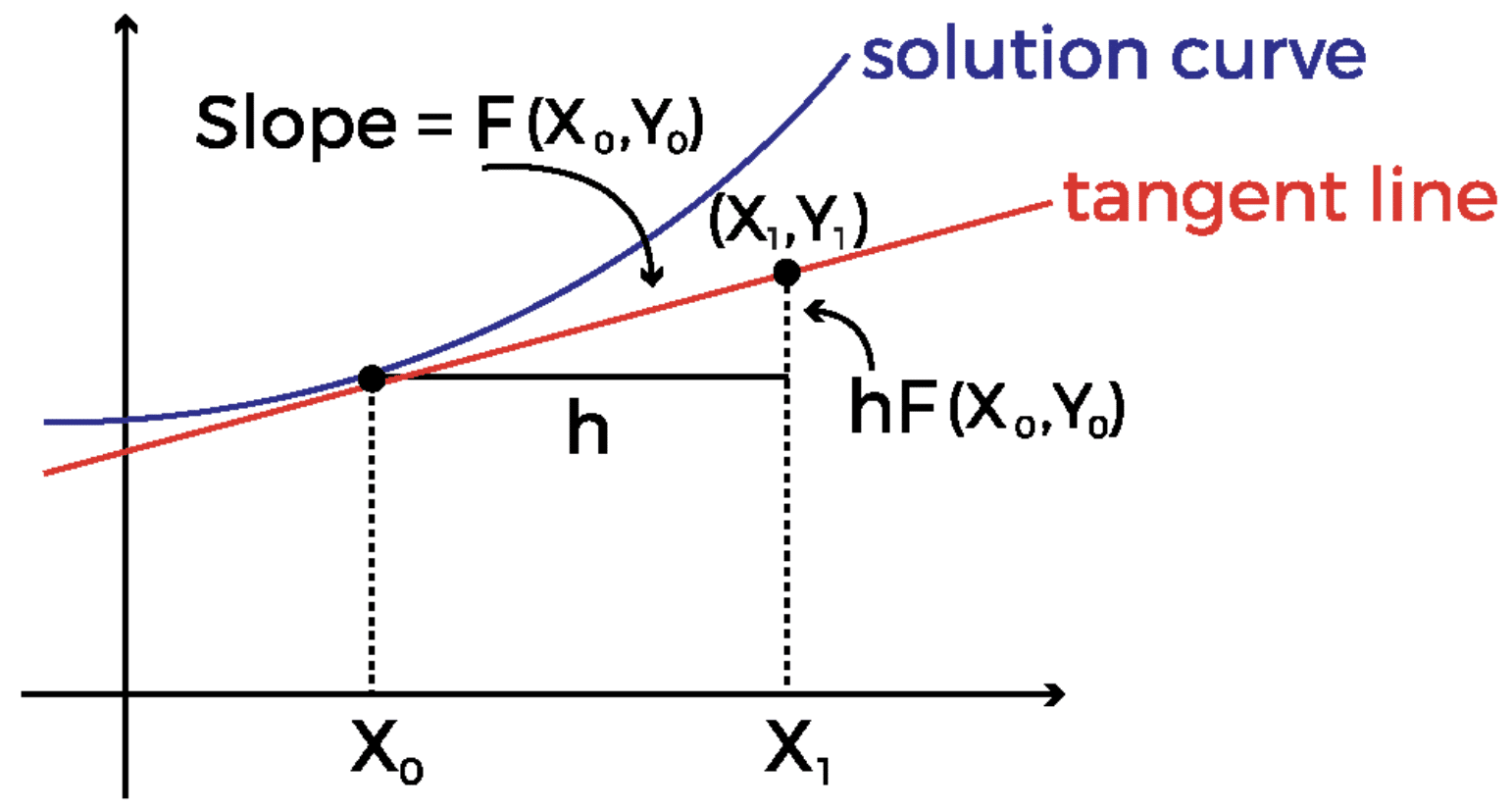 Euler method illustration