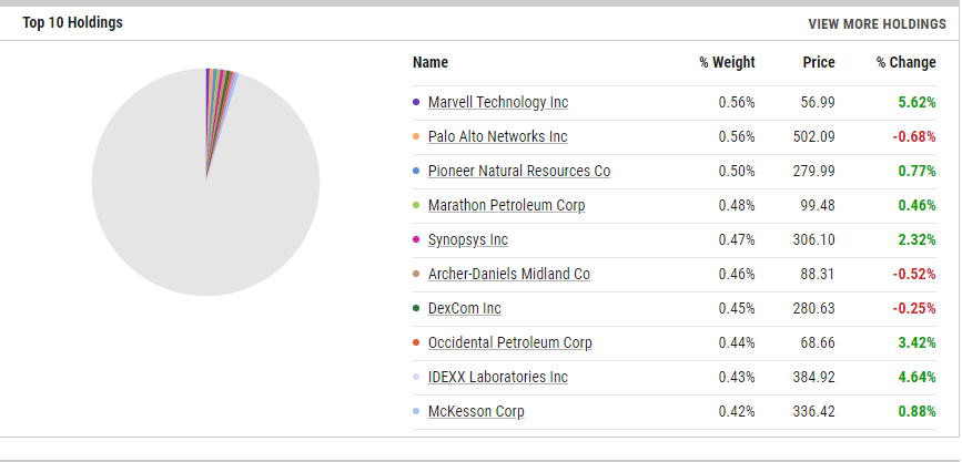 Top ten holdings