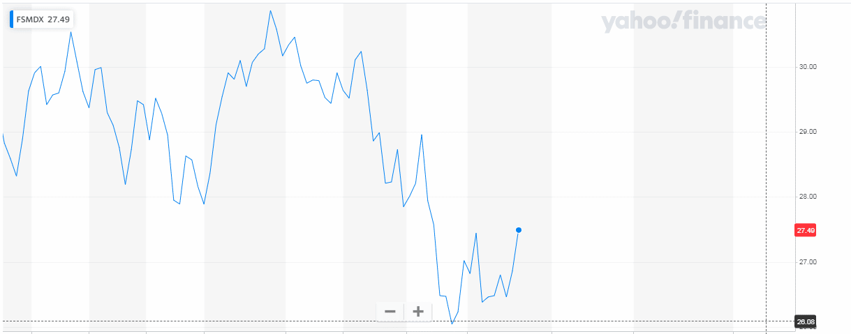 FSMDX price chart