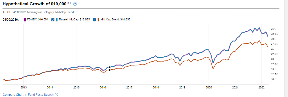 Hypothetical growth chart