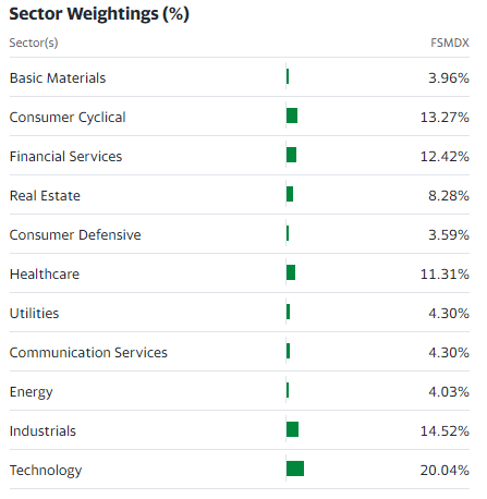 Top ten weighting sectors
