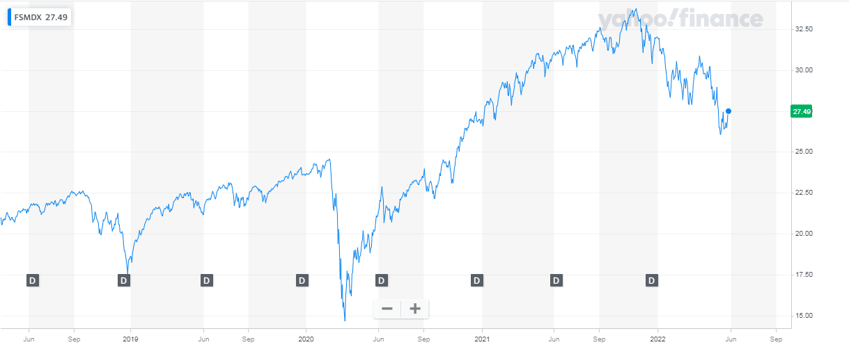 FSMDX historical chart