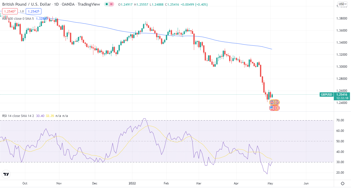 GBP/USD price chart