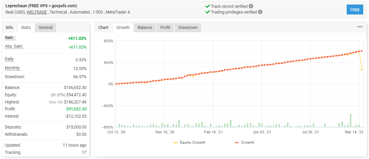 Leprechaun trading results