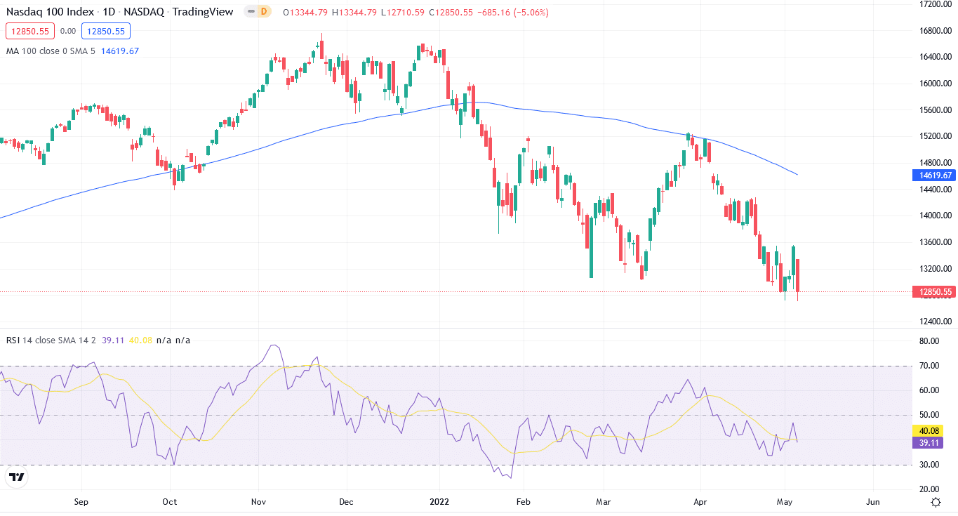 Nasdaq price chart