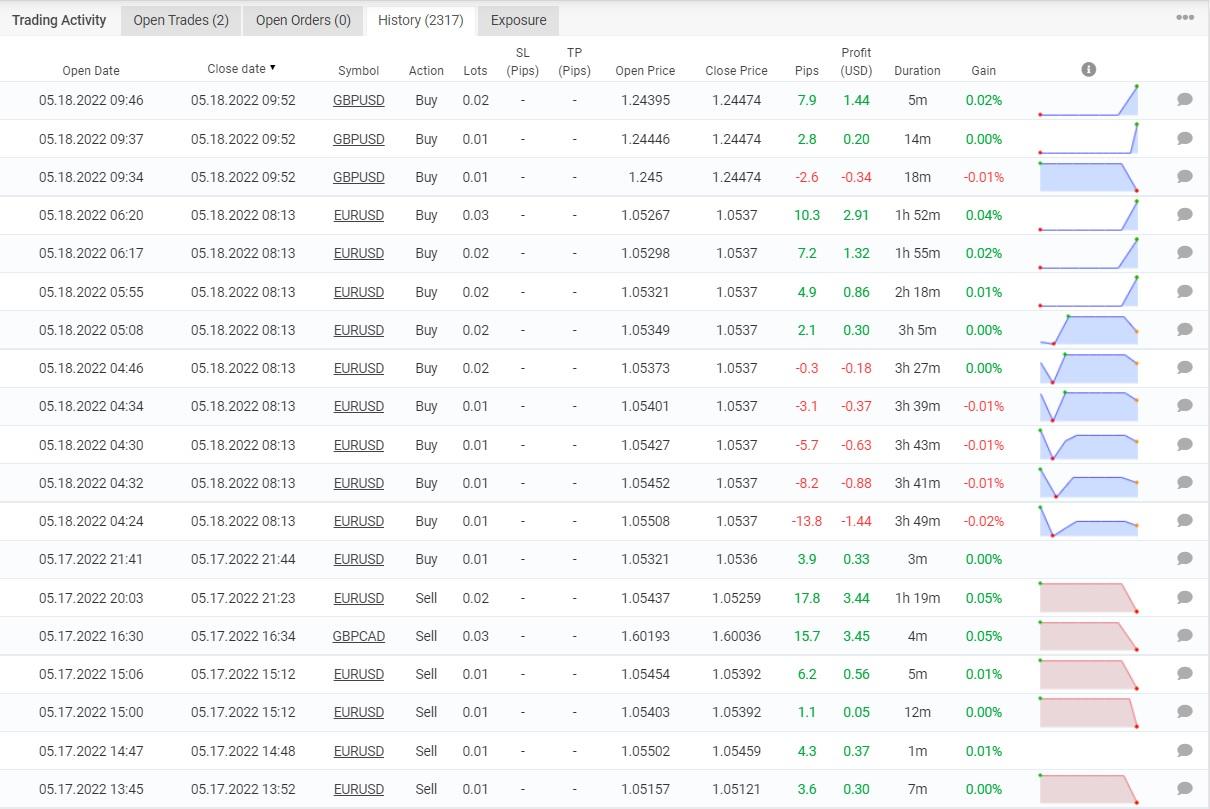 Trading results of Powerhouse EA on Myfxbook