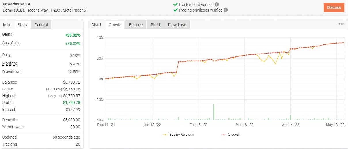 Growth chart of Powerhouse EA on Myfxbook