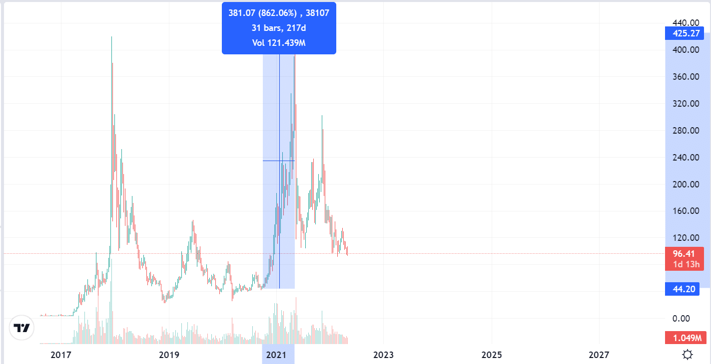 LTC price