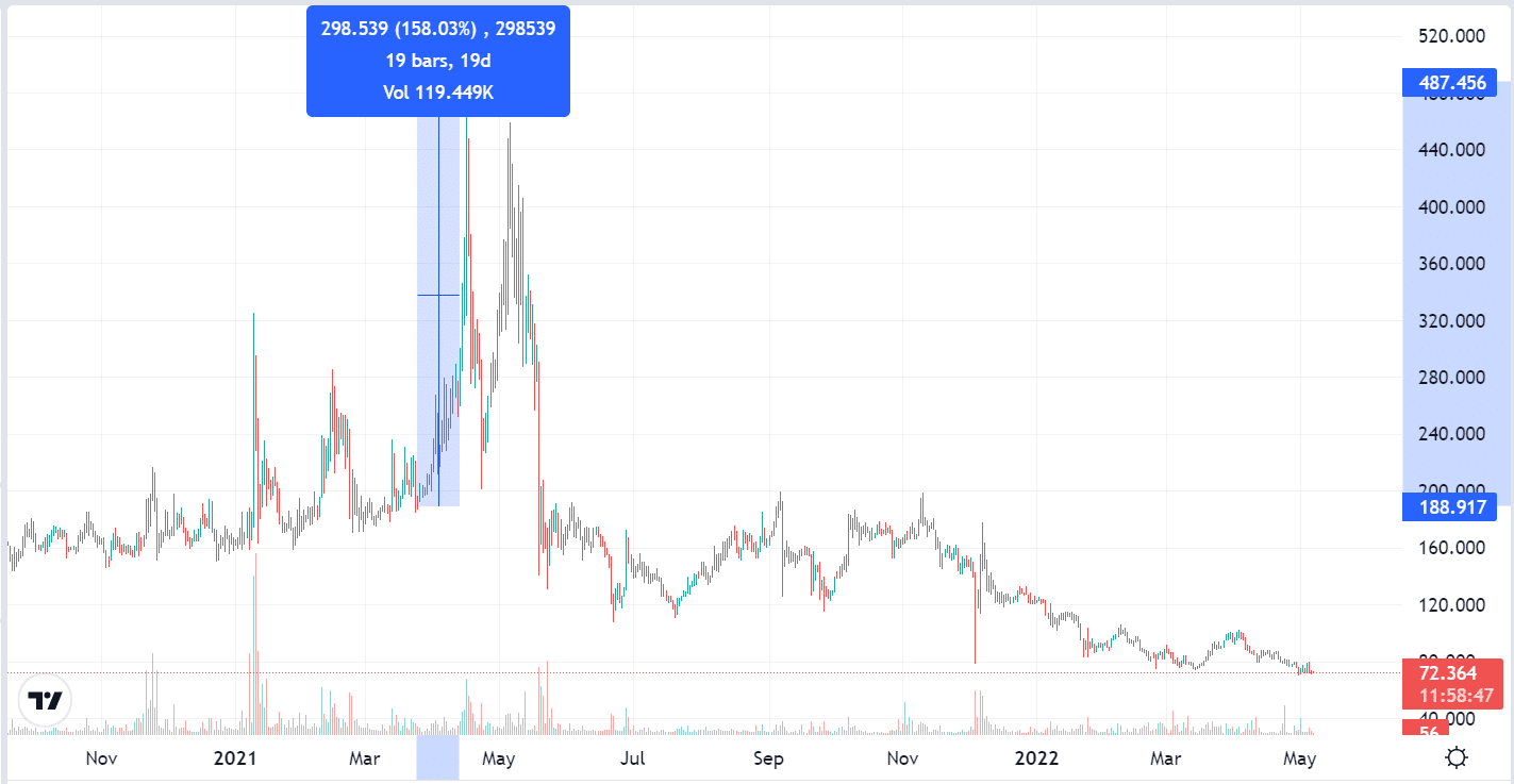 BSV price