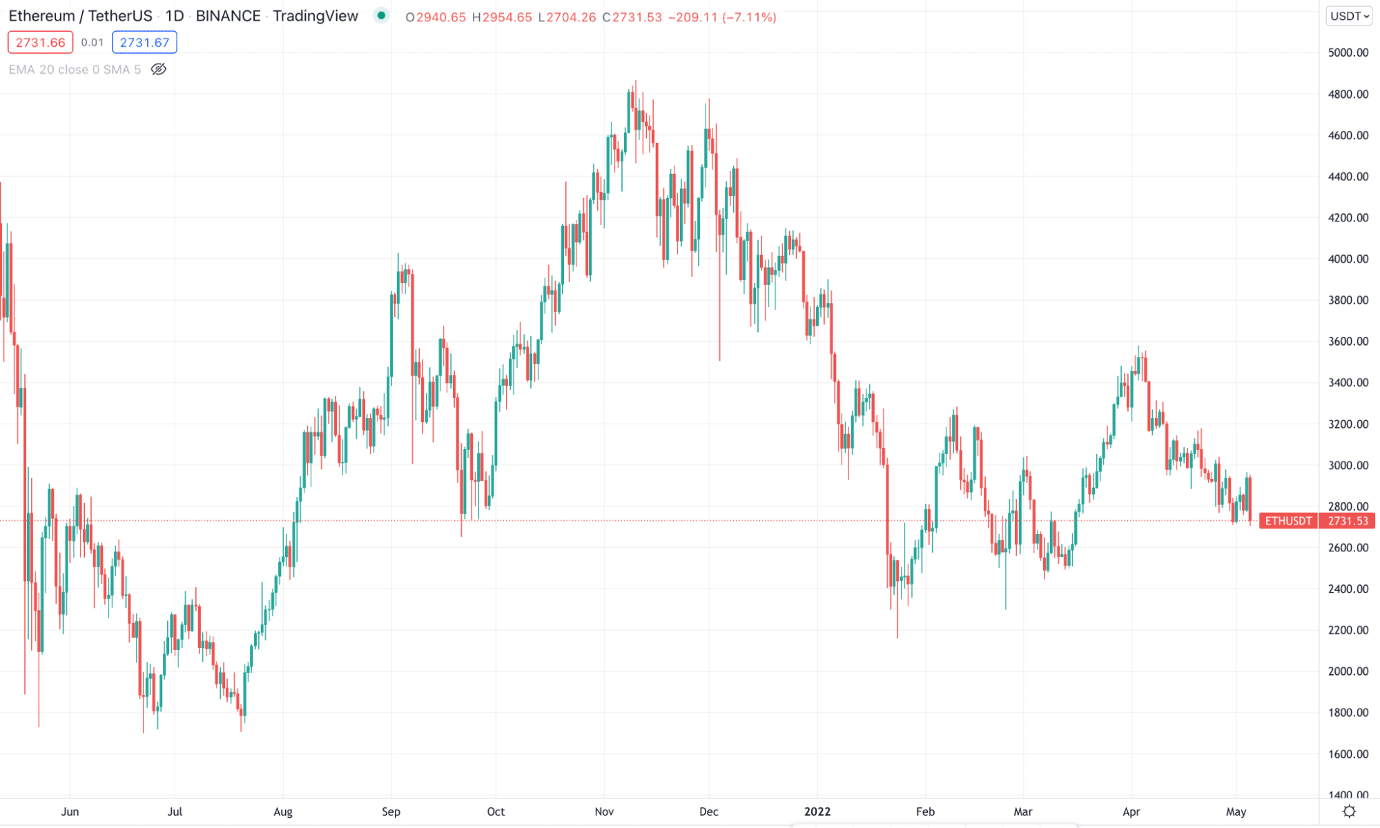 ETH/USD 1 year price chart