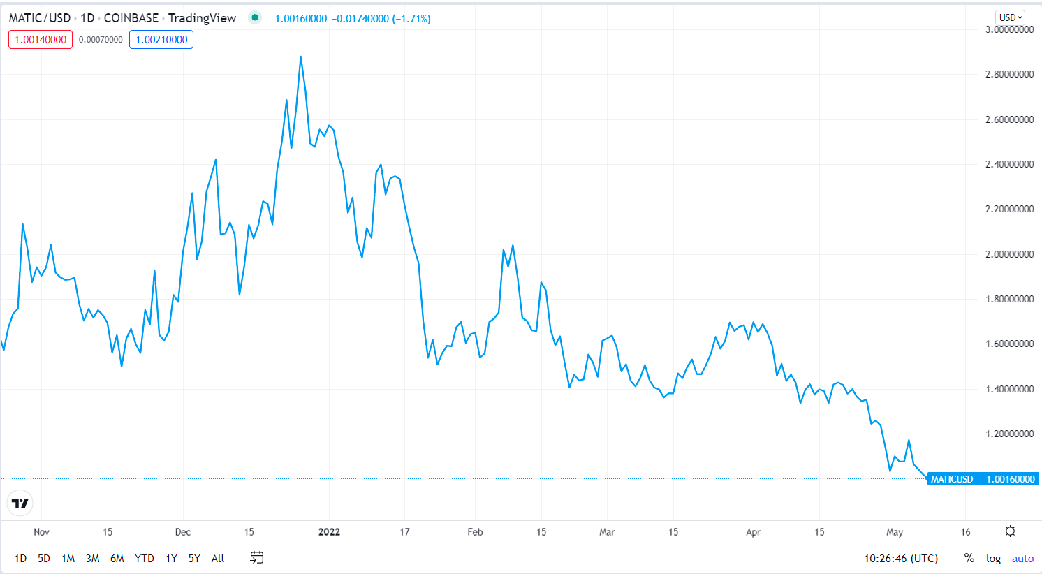 MATIC/USD 1 year price change