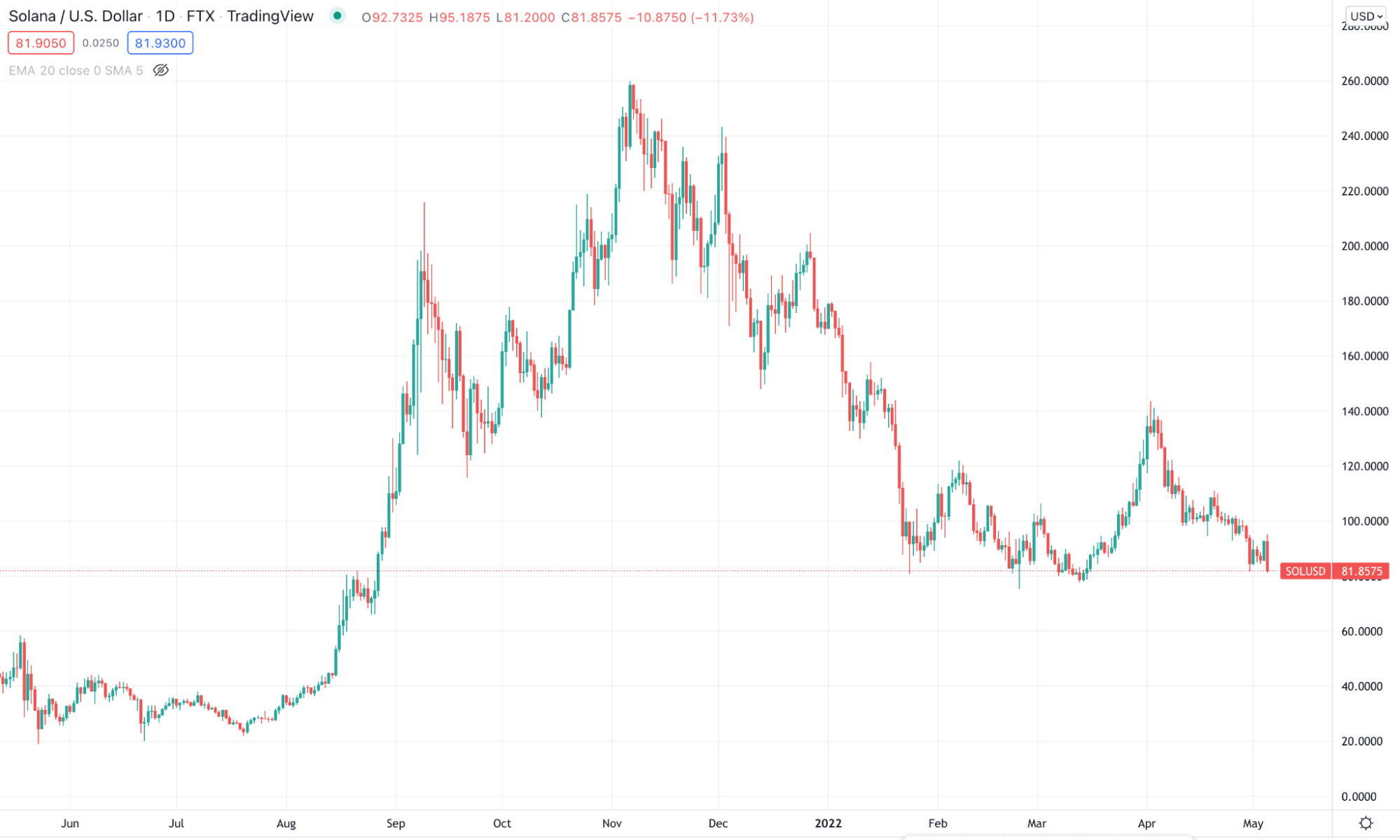 SOL/USD 1 year price change