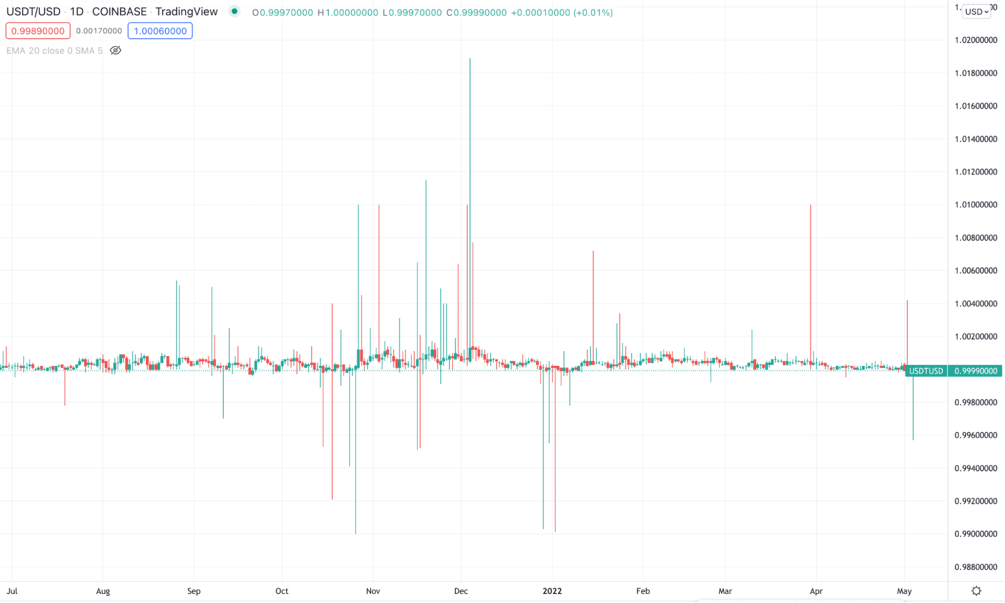 USDT/USD 1 year price change