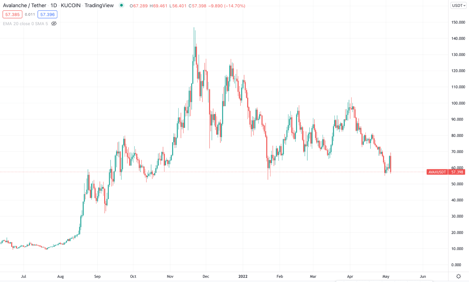 AVAX/USD 1-year price chart