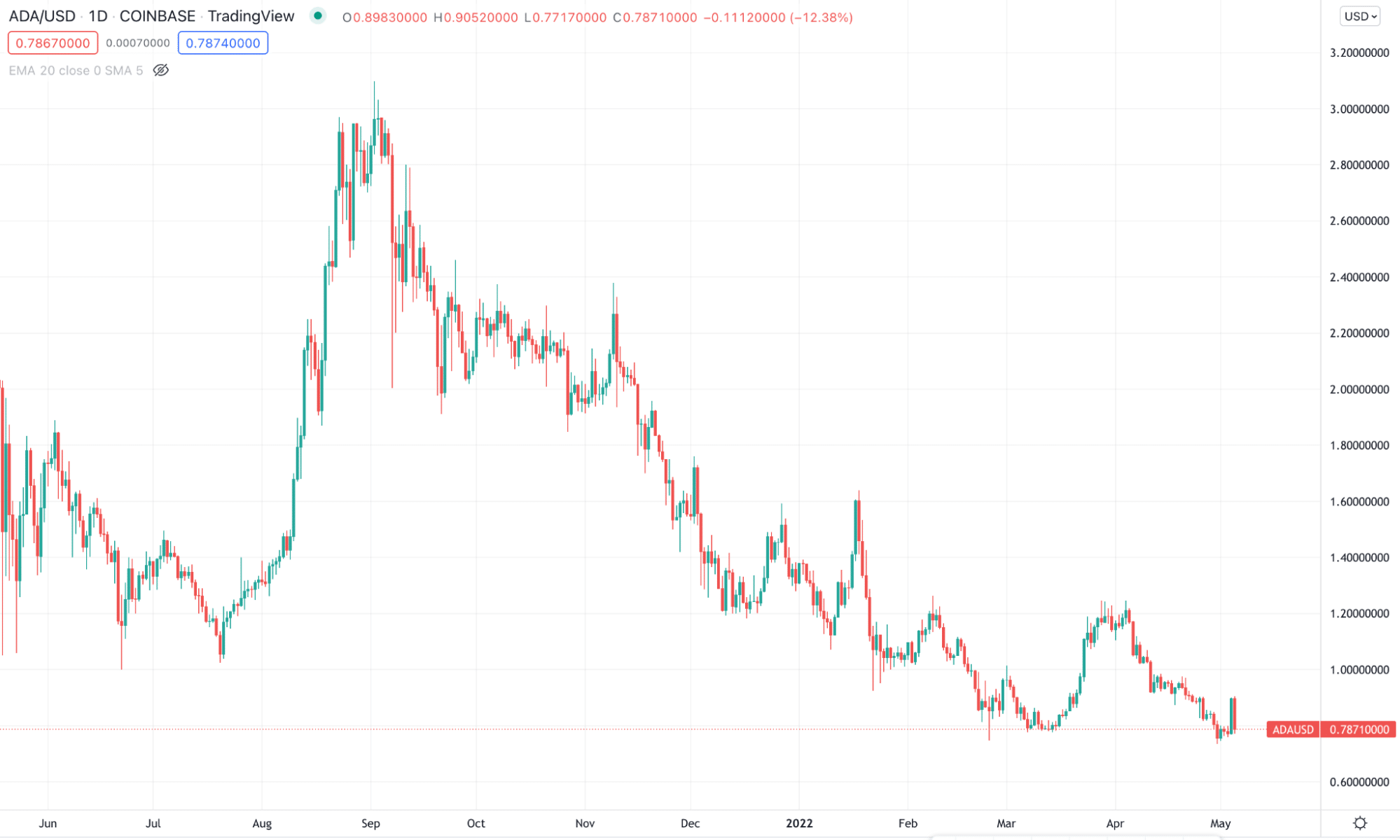 Which Crypto Has the Most Potential