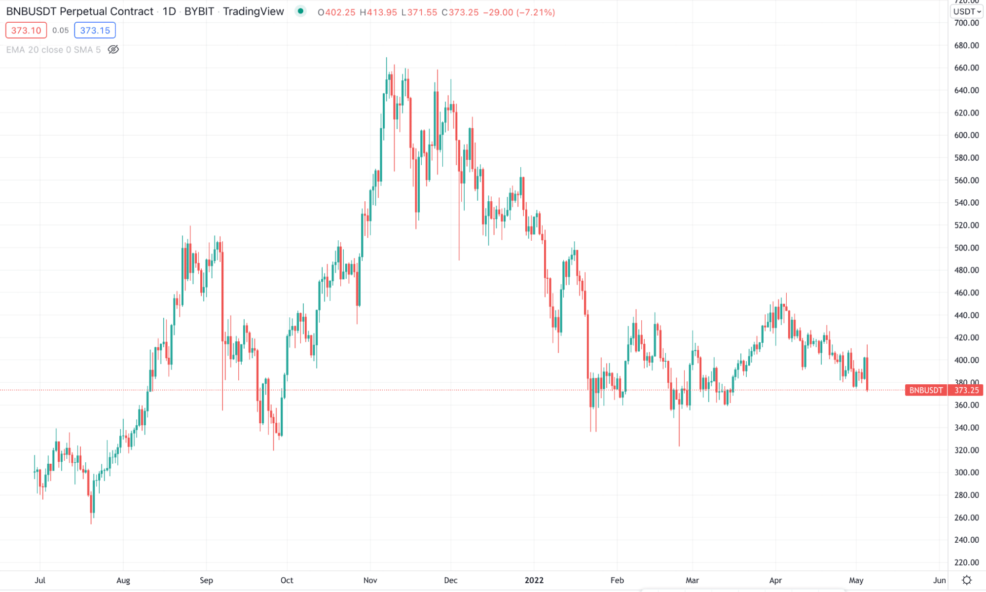 BNB/USD 1 year price chart