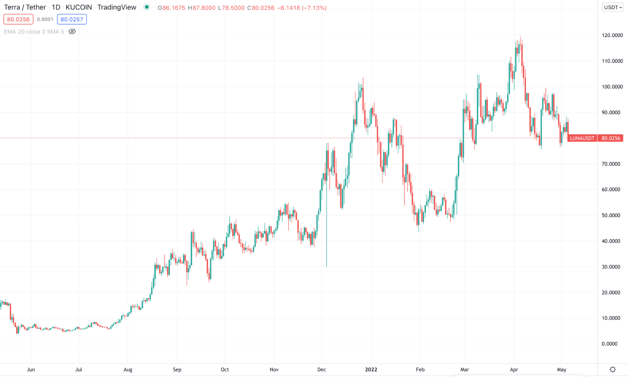 LUNA/USD 1 year price change