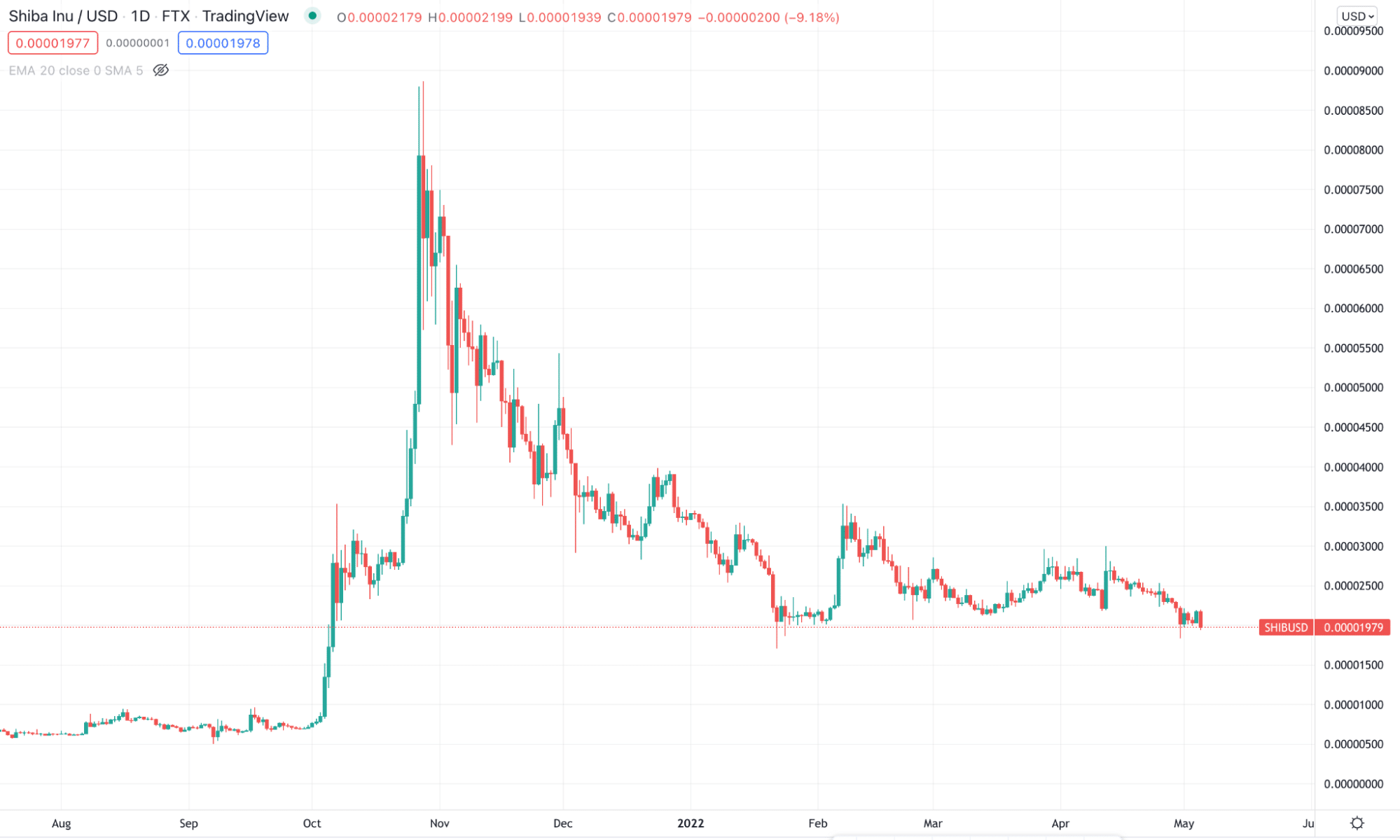 SHIB/USD 1 year price chart