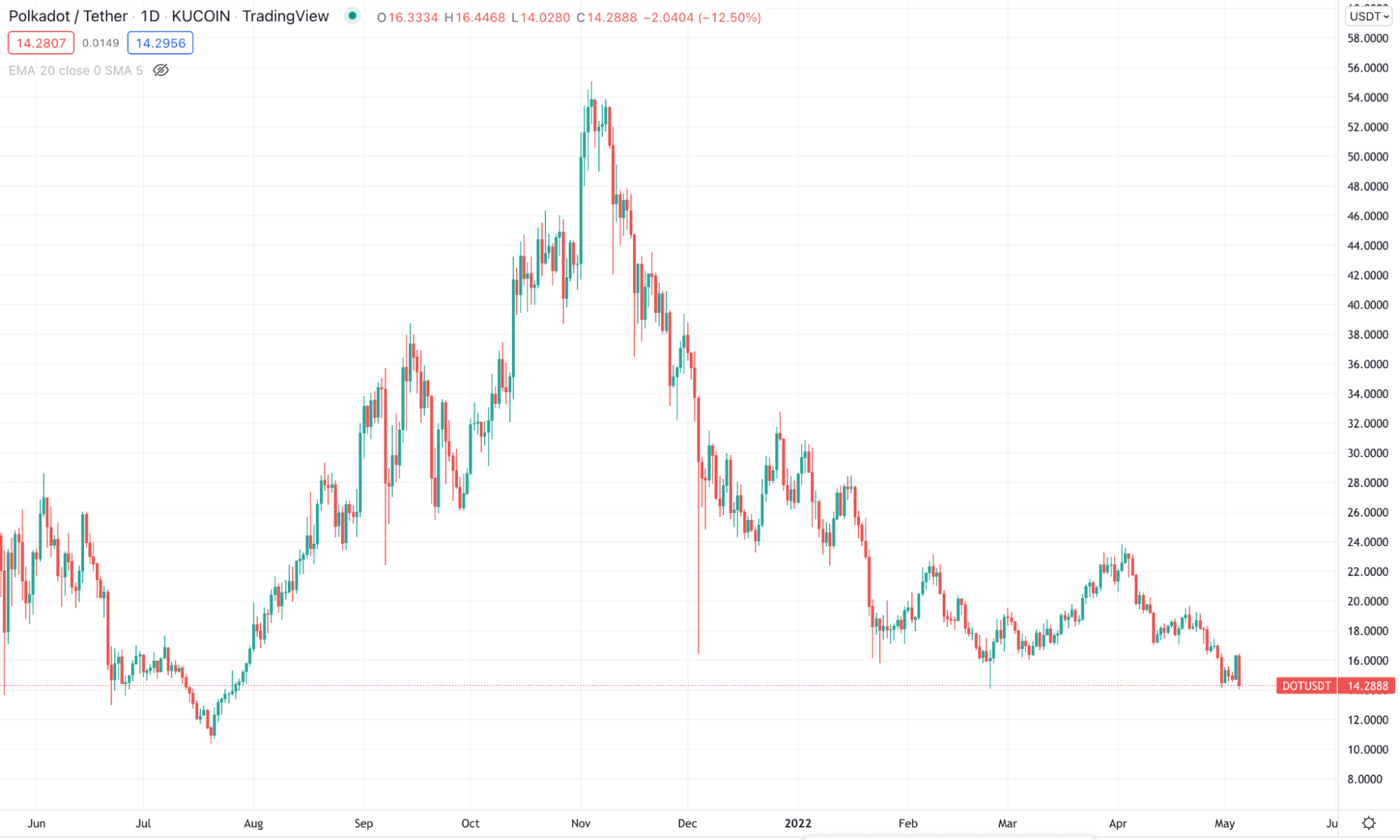 DOT/USD 1 year price chart