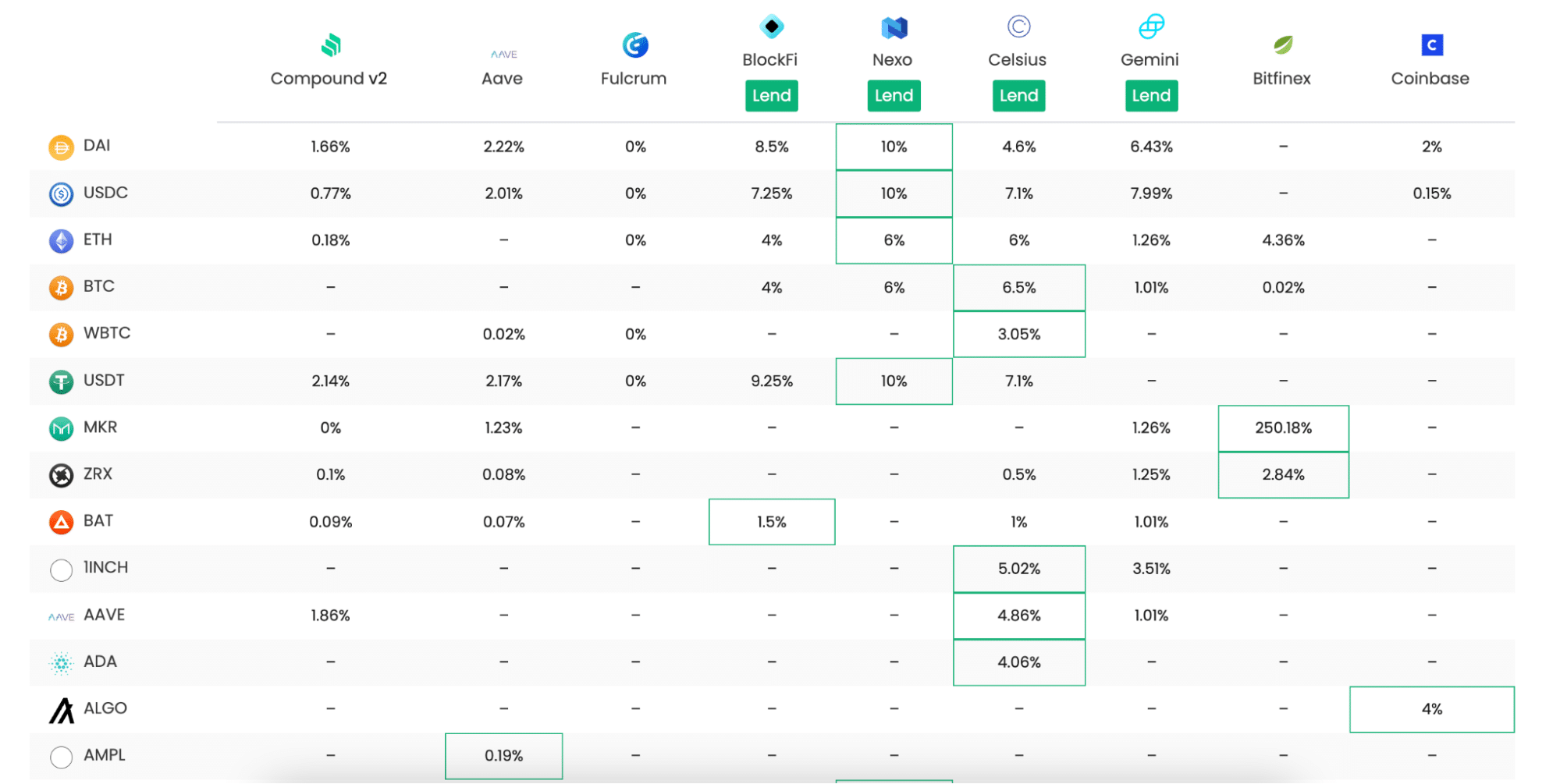 DeFi lending example