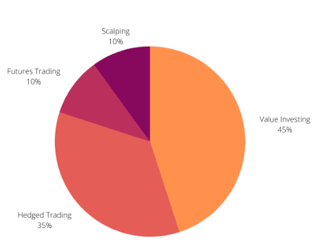 The trading approach of Botsfolio