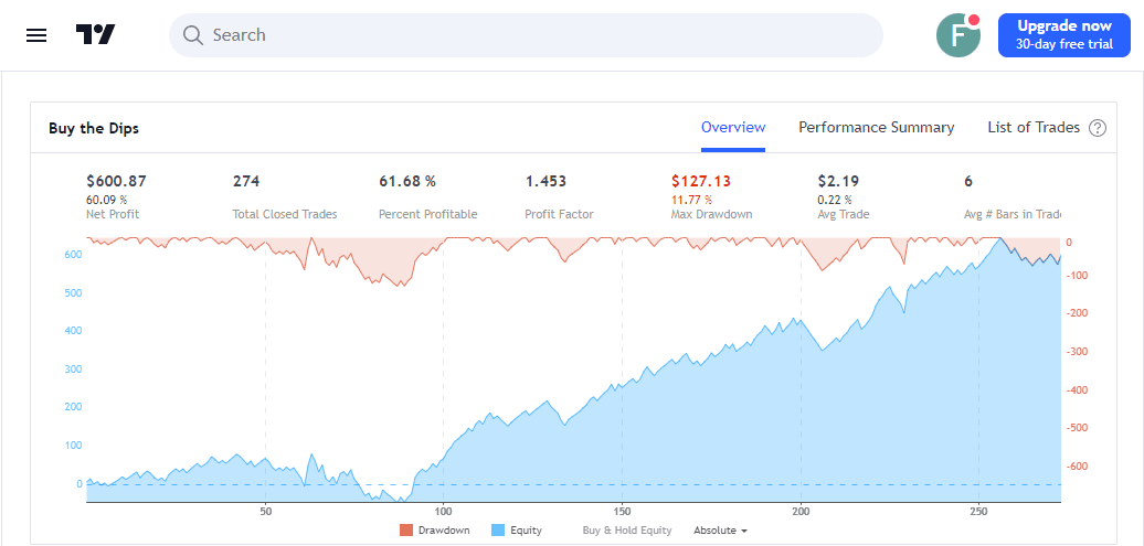 Backtest results of Coinrule’s Buy the Dips strategy on TradingView.