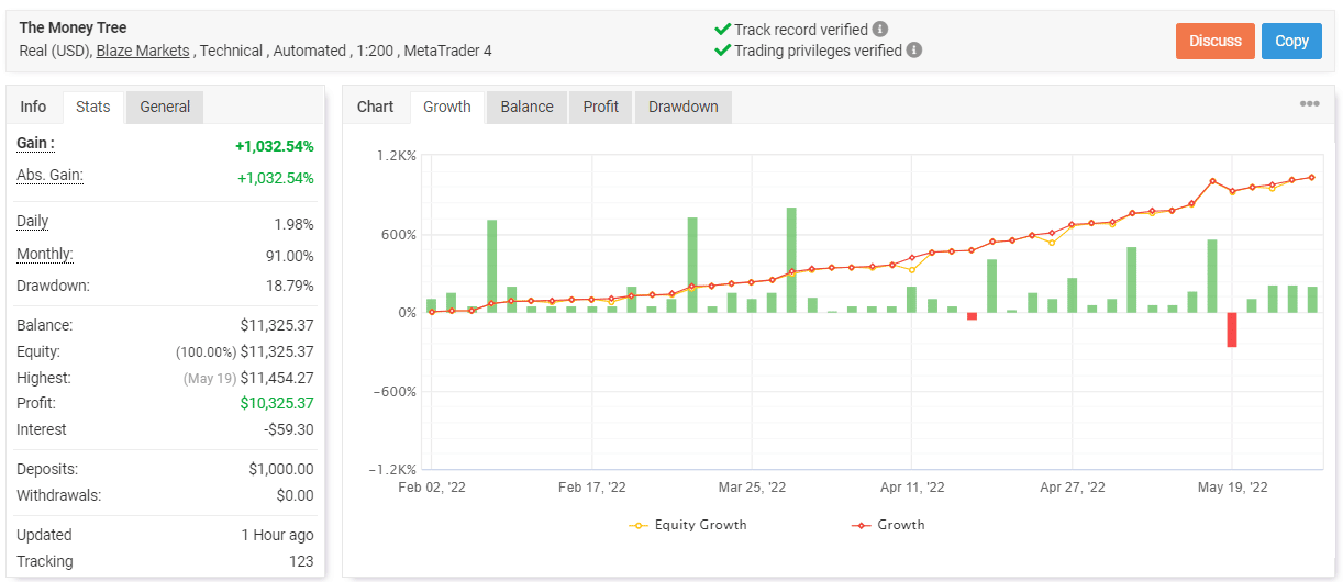 The Money Tree Robot trading results on Myfxbook