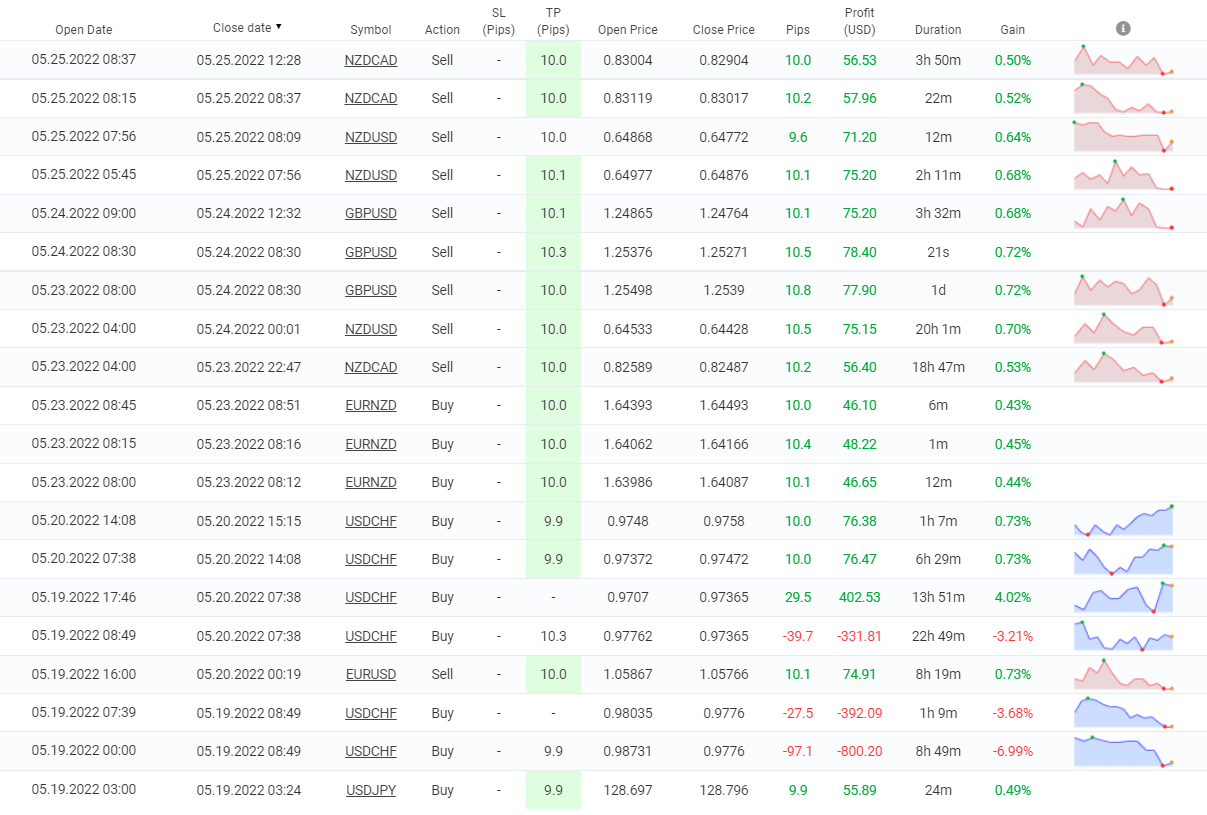 The Money Tree Robot closed orders