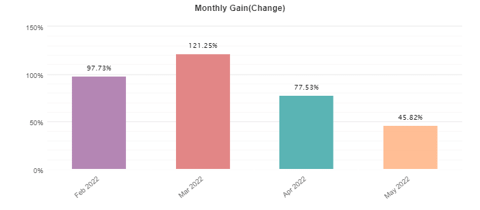 The Money Tree Robot monthly profits